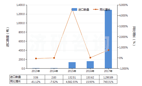 2013-2017年中國(guó)2-糠醛(HS29321200)進(jìn)口量及增速統(tǒng)計(jì) 2013-2017年中國(guó)2-糠醛(HS29321200)進(jìn)口量及增速統(tǒng)計(jì)